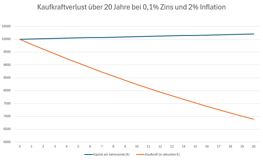 Schaubild: Kaufkraftverlust über 20 Jahre bei 0,1% Zins und 2% Inflation